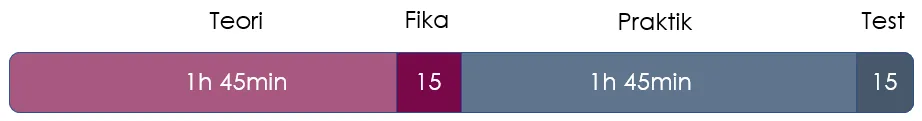 Schema över hur en basutbildning i fallskydd går till.